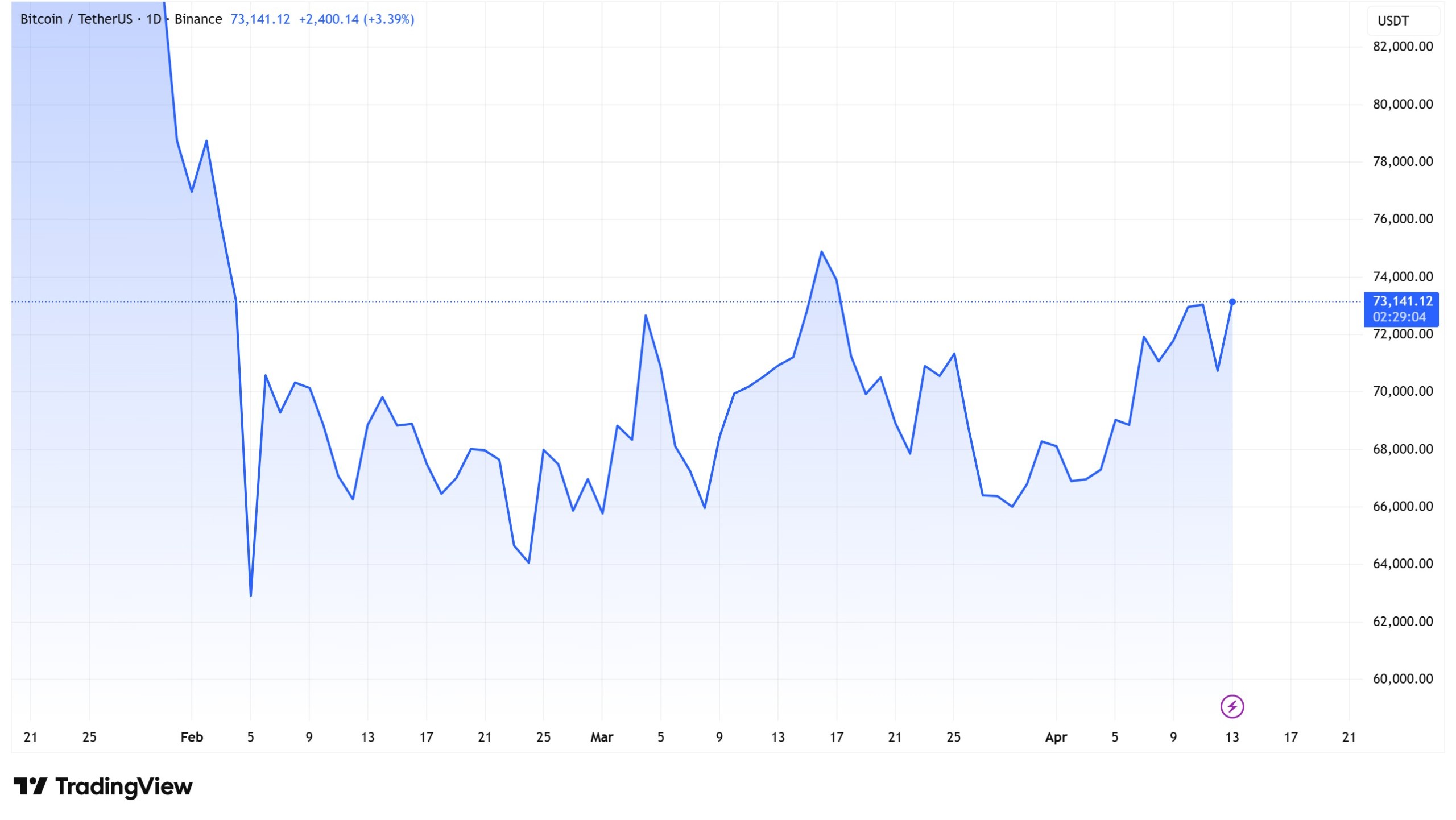 Bitcoin Price Performance