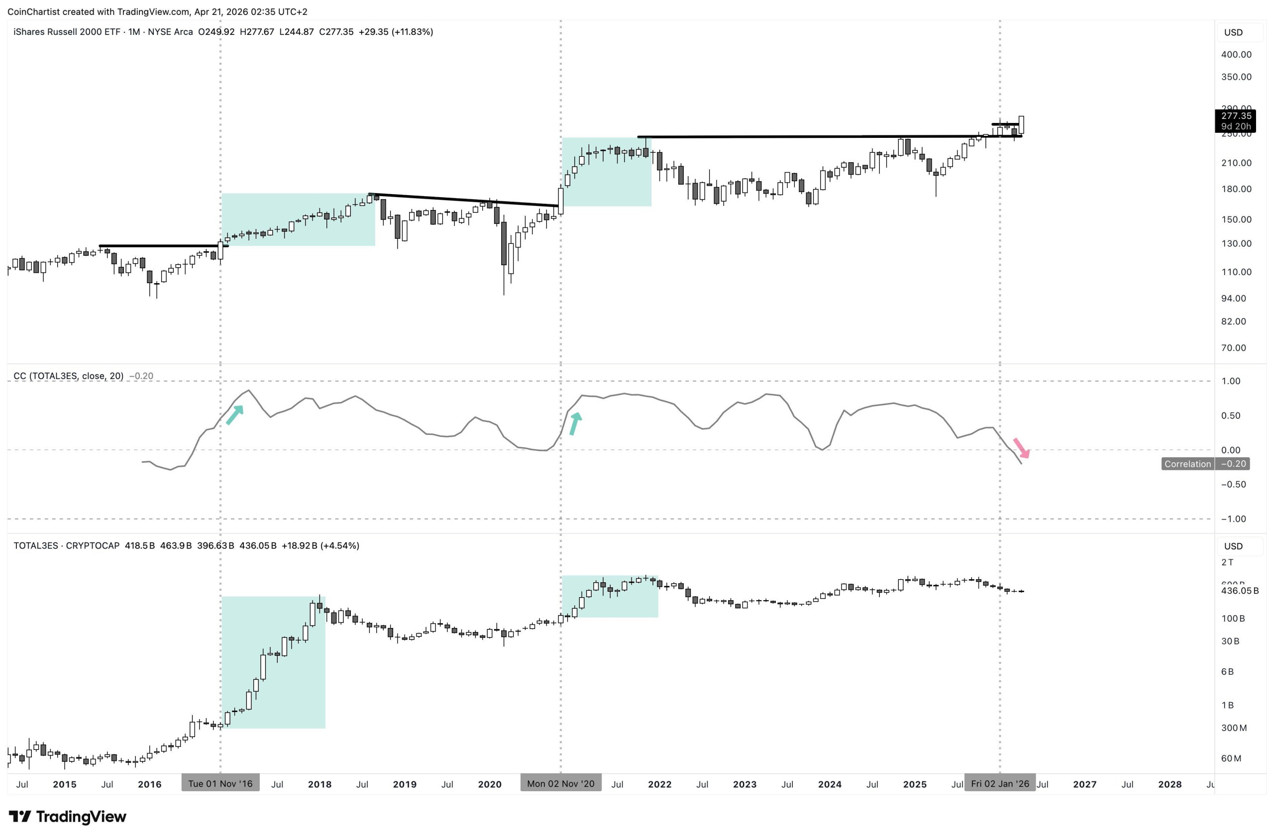 Russell 2000 and Altcoin Correlation
