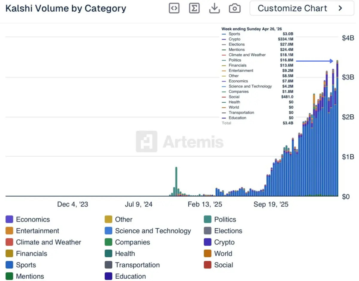 kalshi volume by category