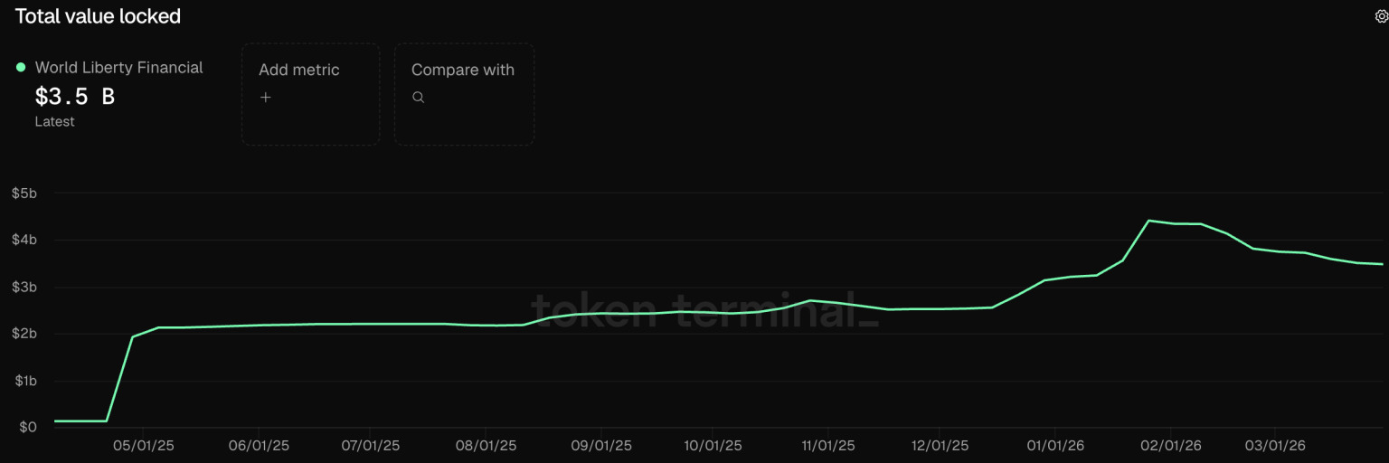 WLFI Total Value Locked wlfi total value locked