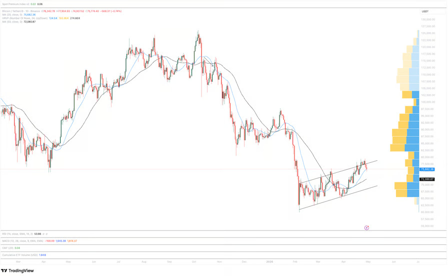 BTC USDT one-day chart