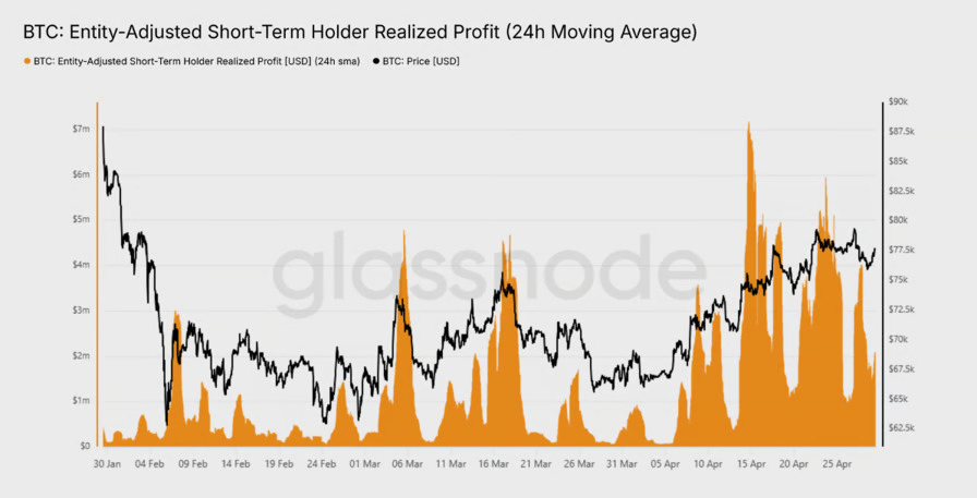 BTC entity-adjusted short-term holder realized profit