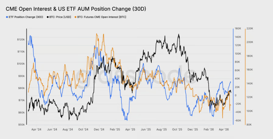 CME open interest, US spot ETF AUM position change