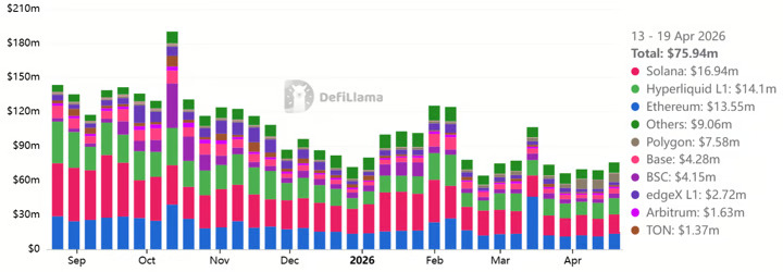 Weekly DApps revenue by chain,