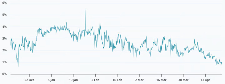ETH two-month futures basis rate