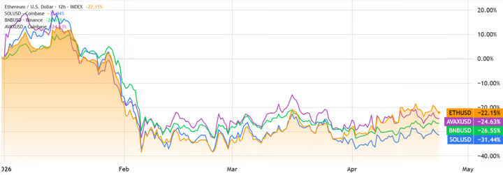 ETH vs. BNB, SOL, AVAX
