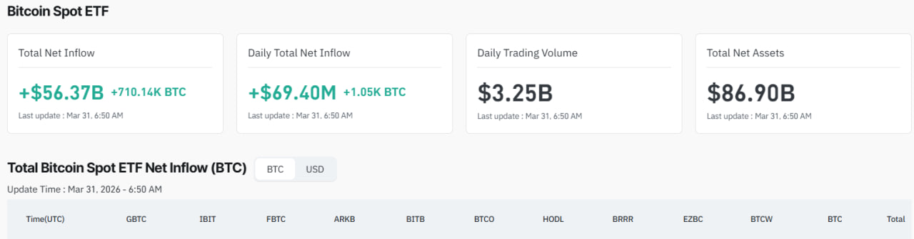photo_2026-04-07_21-37-42 Спотовые ETF на биткоин превысили $86 млрд под управлением. Это ключевой канал входа для крупных инвесторов.