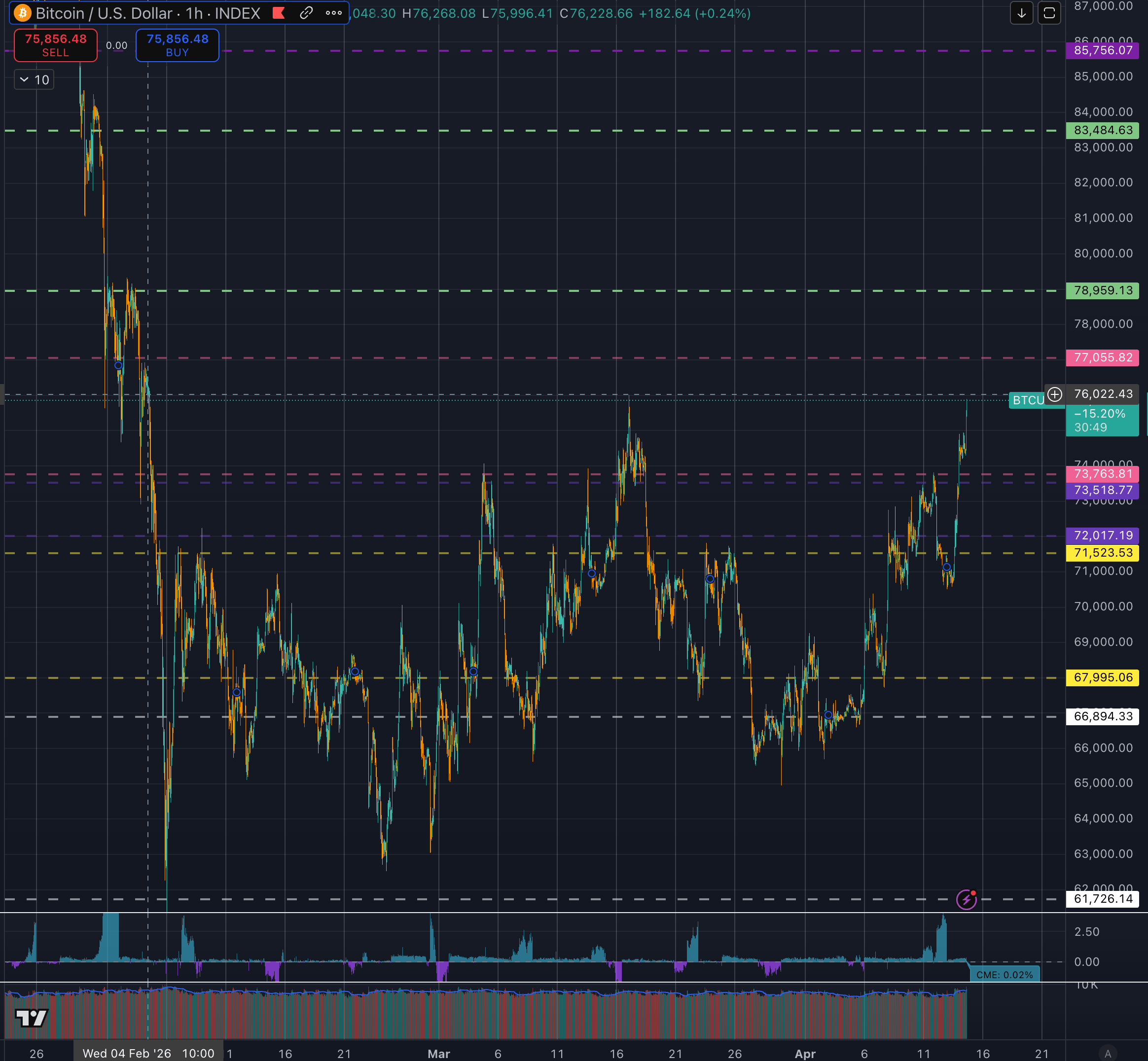 Bitcoin Price Performance