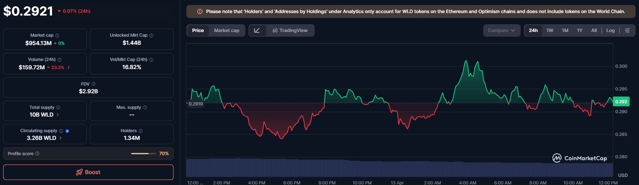 wld price perfomance