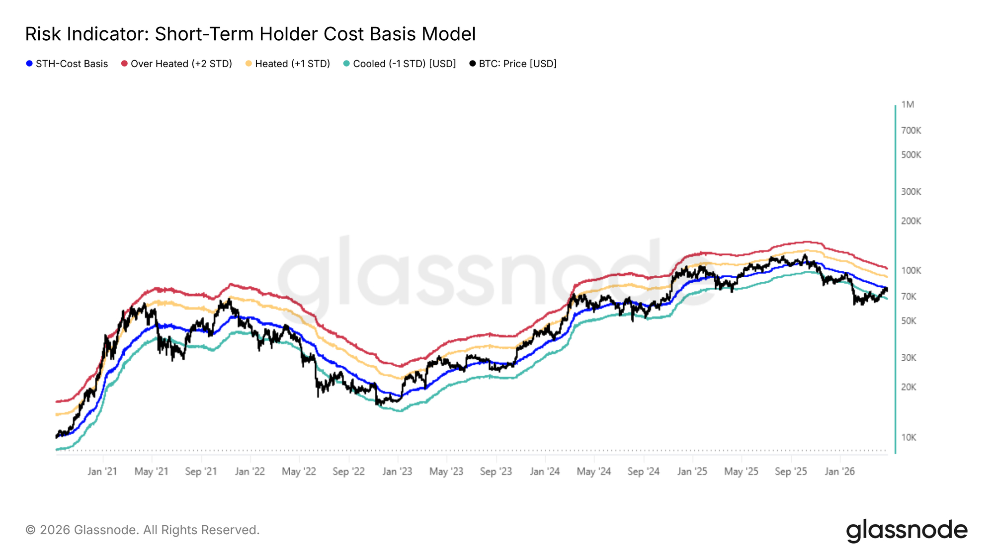 Bitcoin Short-Term Holder Cost Basis