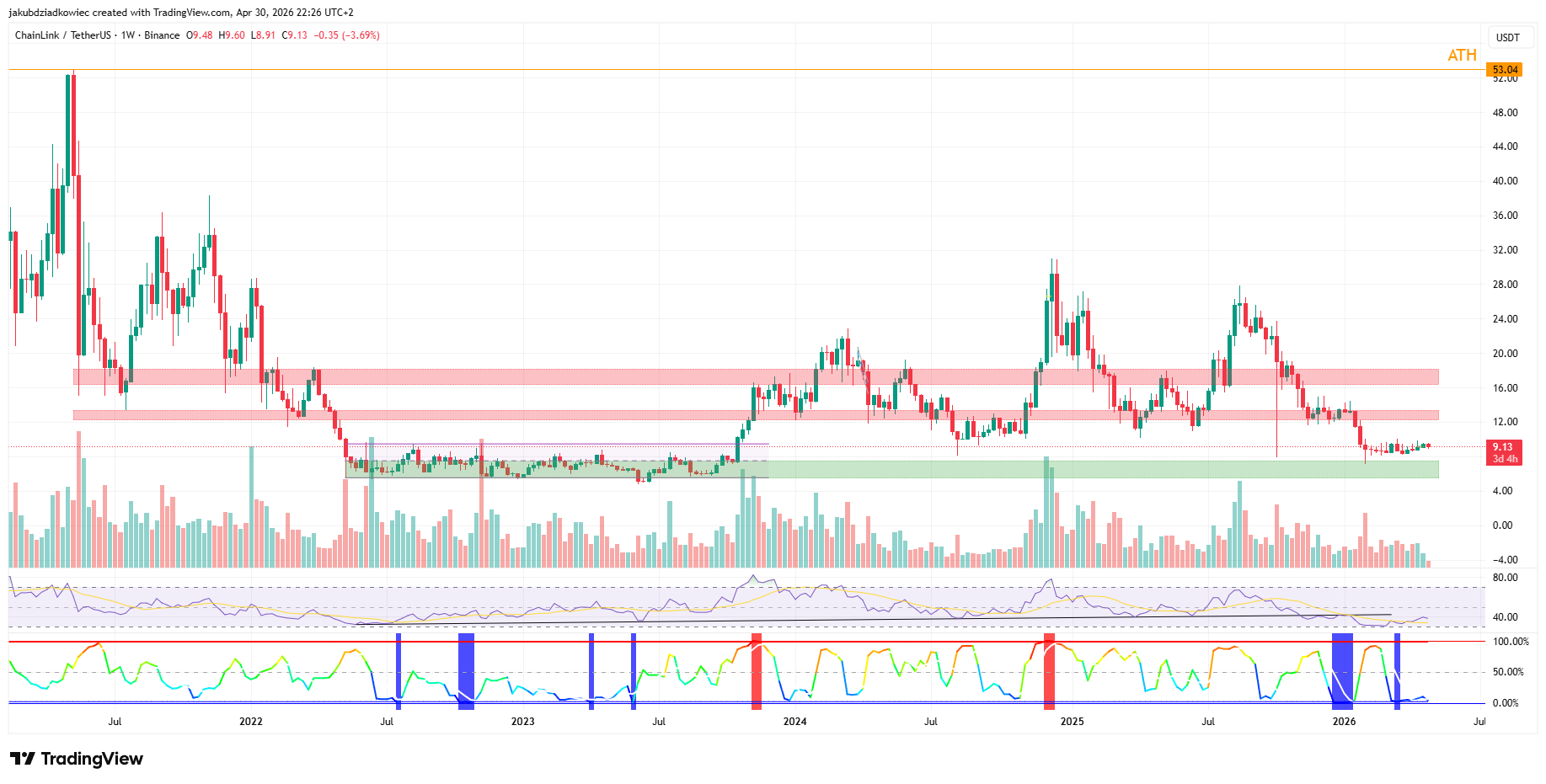 LINK weekly chart 