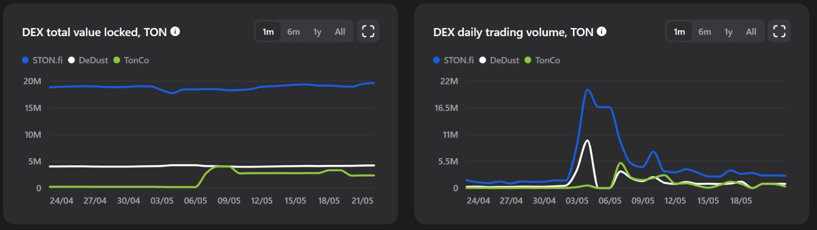 Ton TVL & DeFi Trading Volume