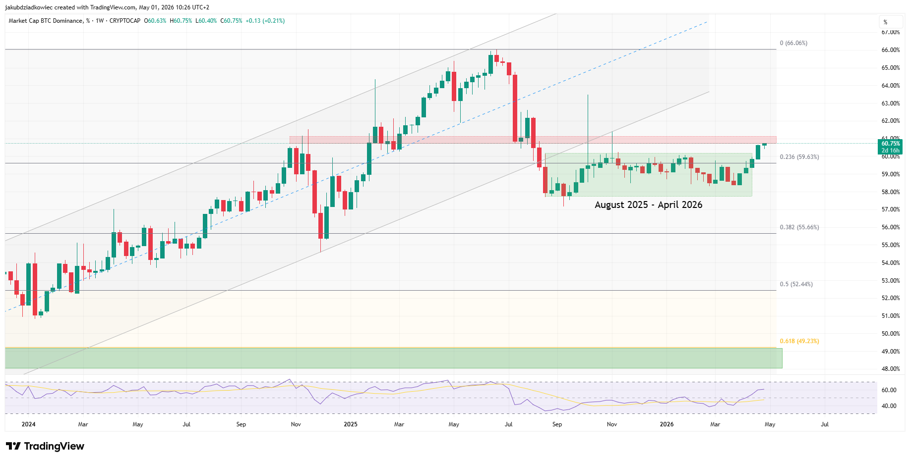 BTC.D weekly chart