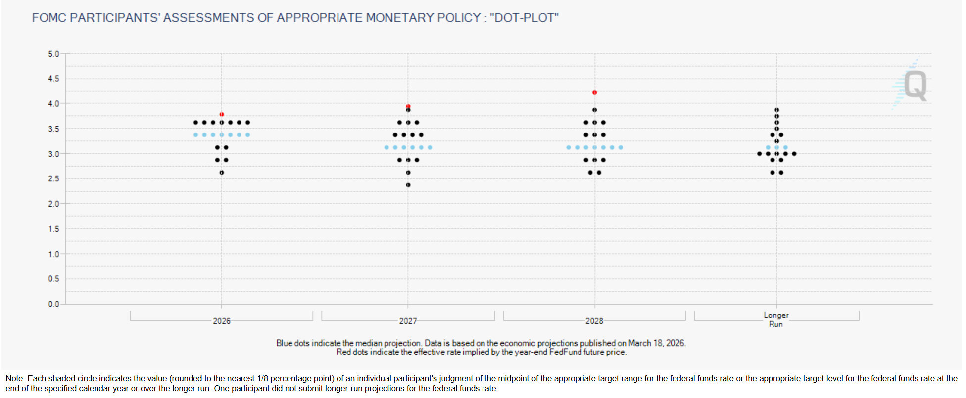 Fed-Dot-Plot Fed Dot Plot