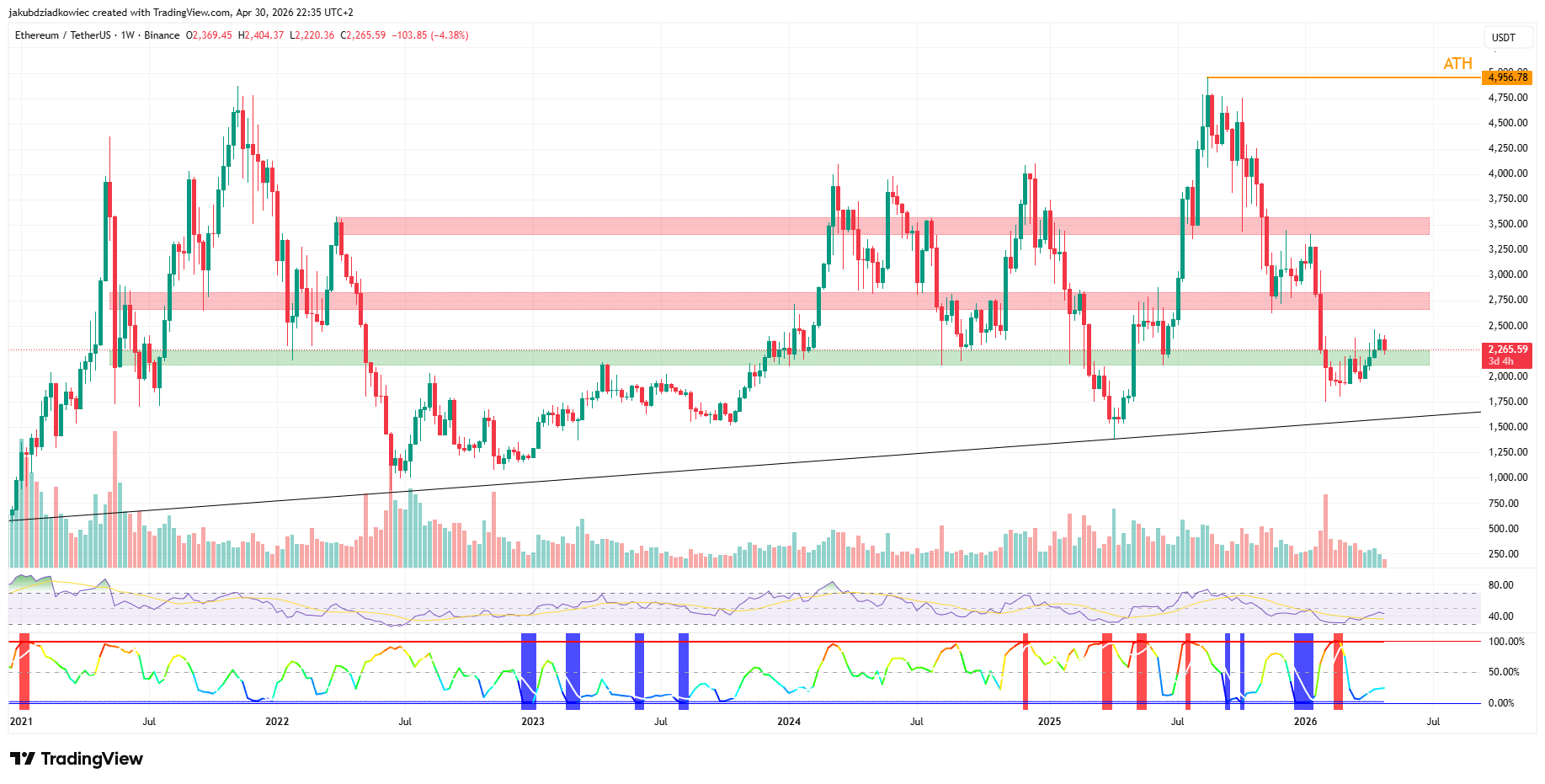 ETH weekly chart
