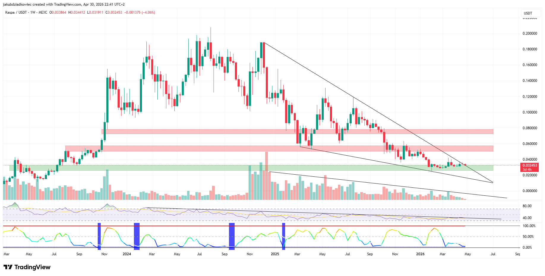 KAS weekly chart