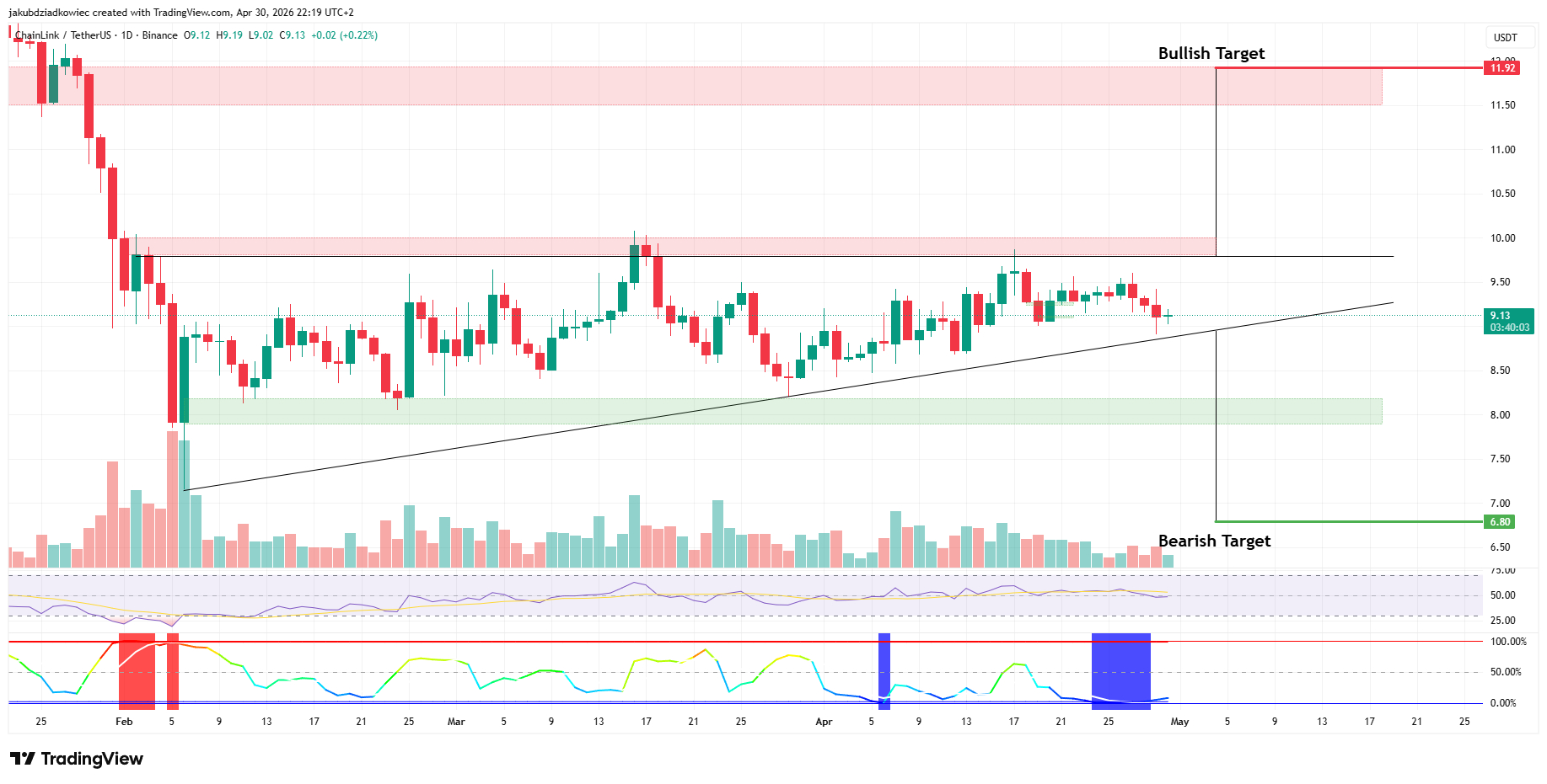 LINK daily chart