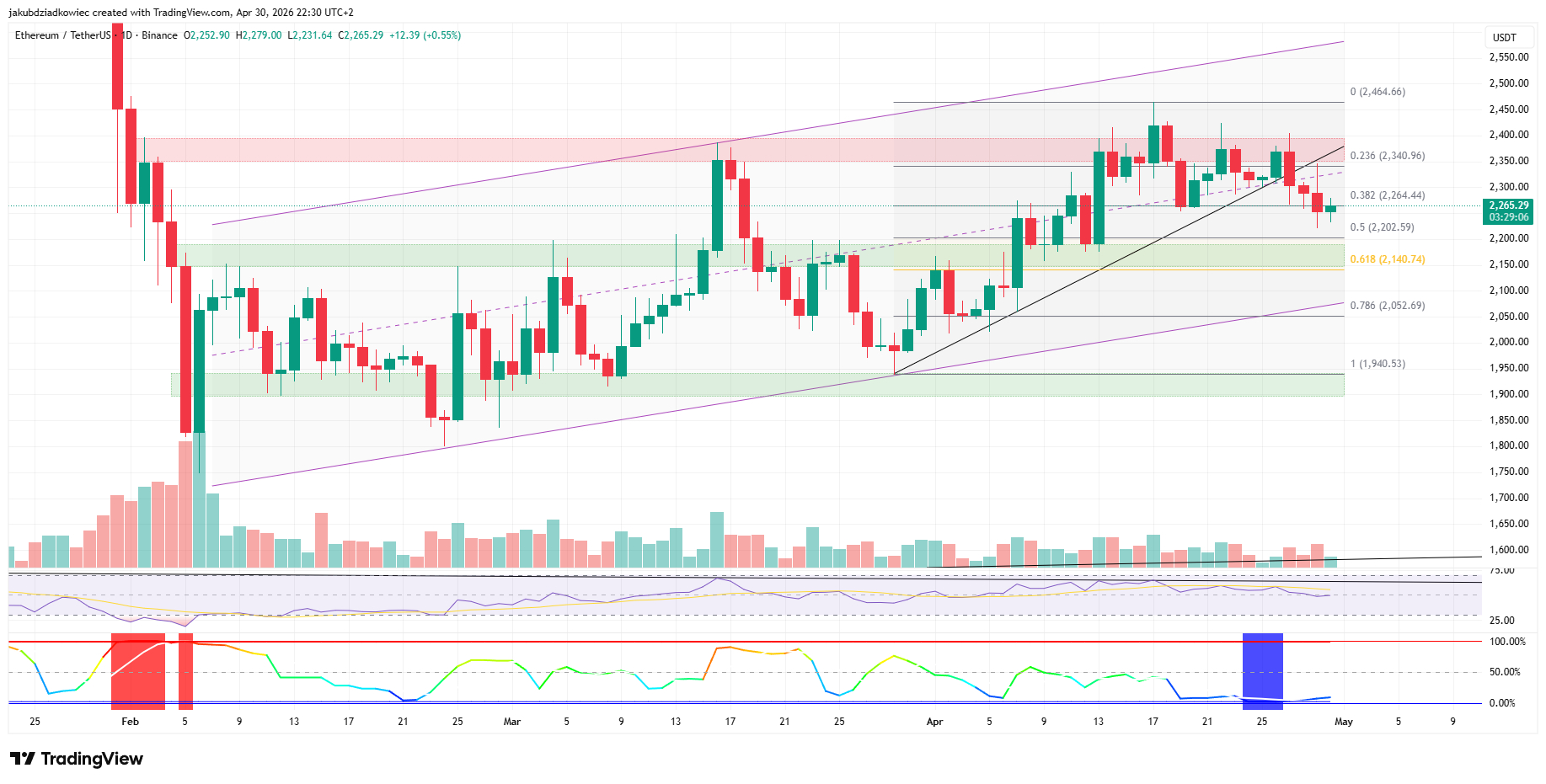 ETH daily chart