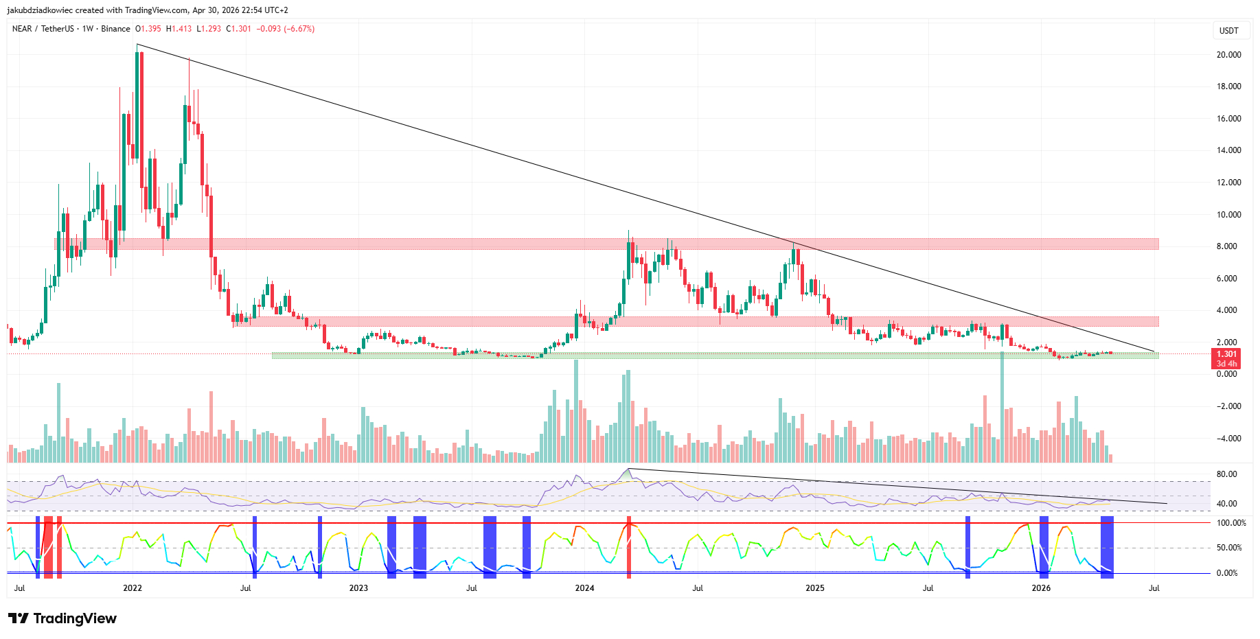 NEAR weekly chart 
