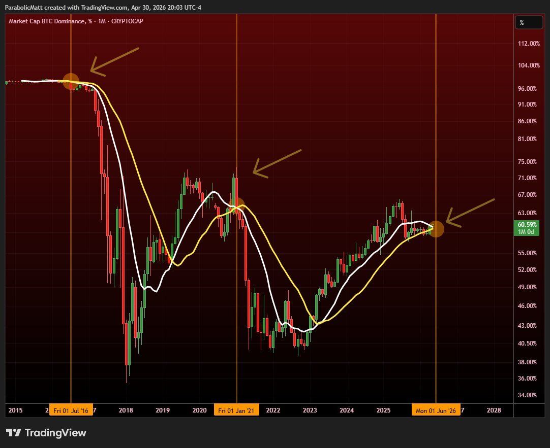BTC.D monthly chart