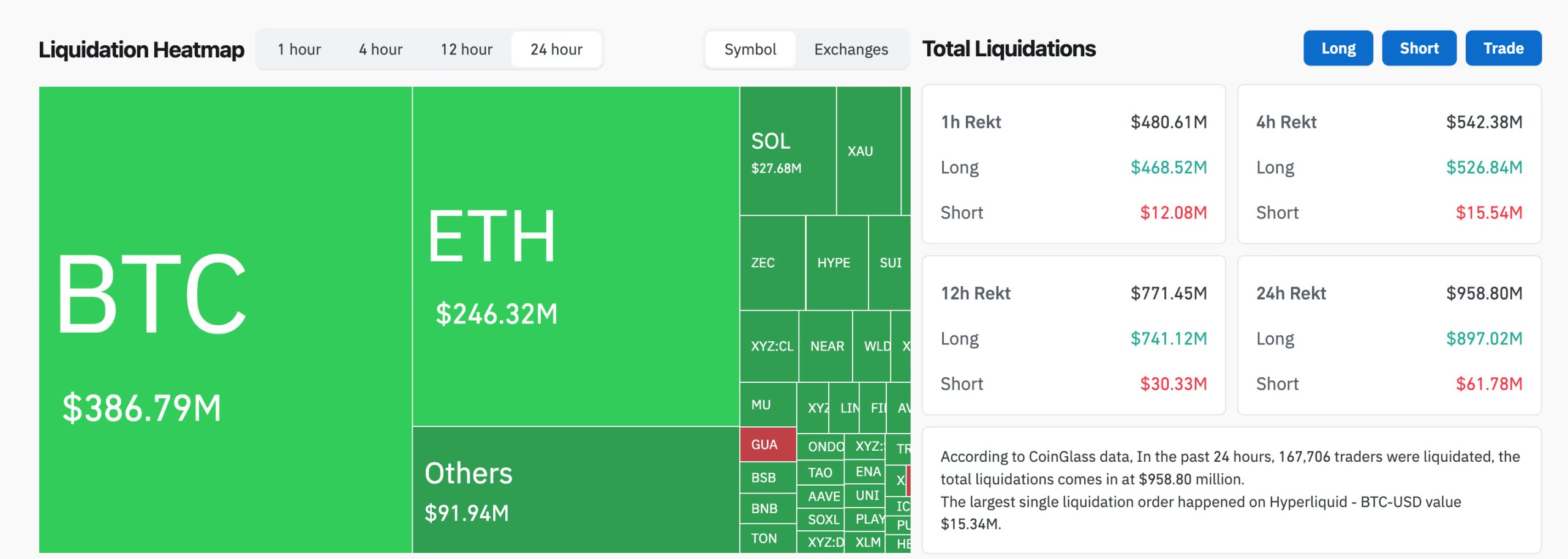 Traders-lost-nearly-1-billion-after-Bitcoin-fell-2836×1012 Traders lost nearly 1 billion after Bitcoin fell