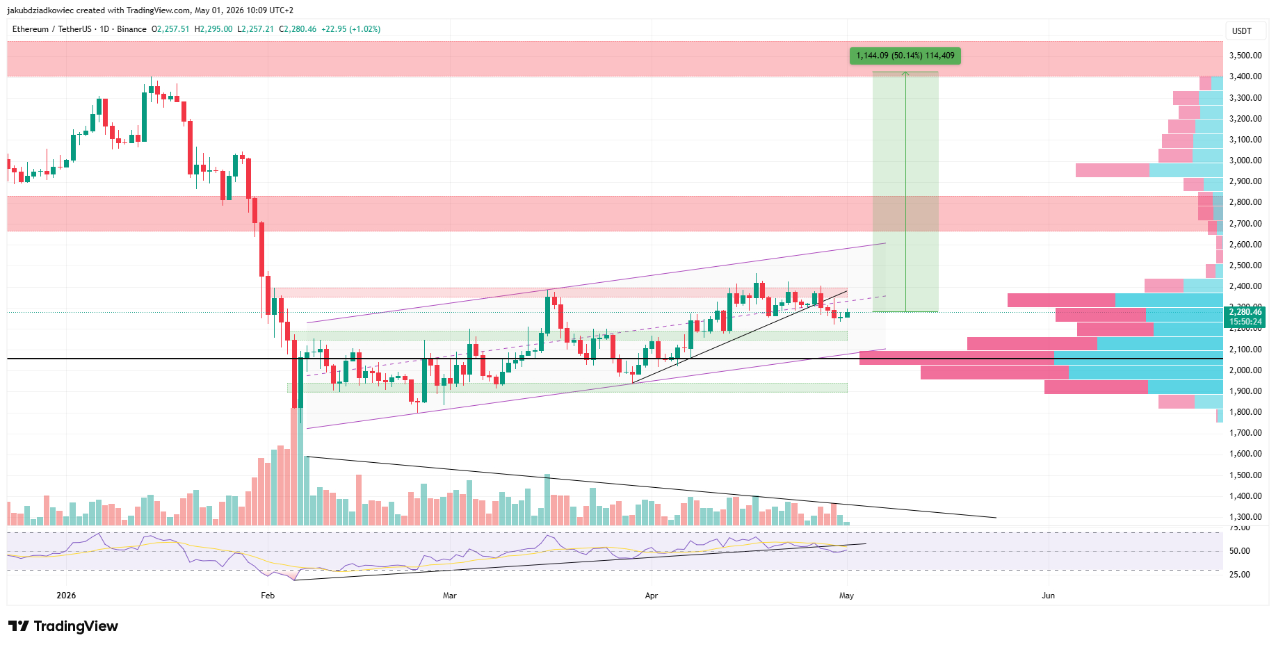 ETH daily chart