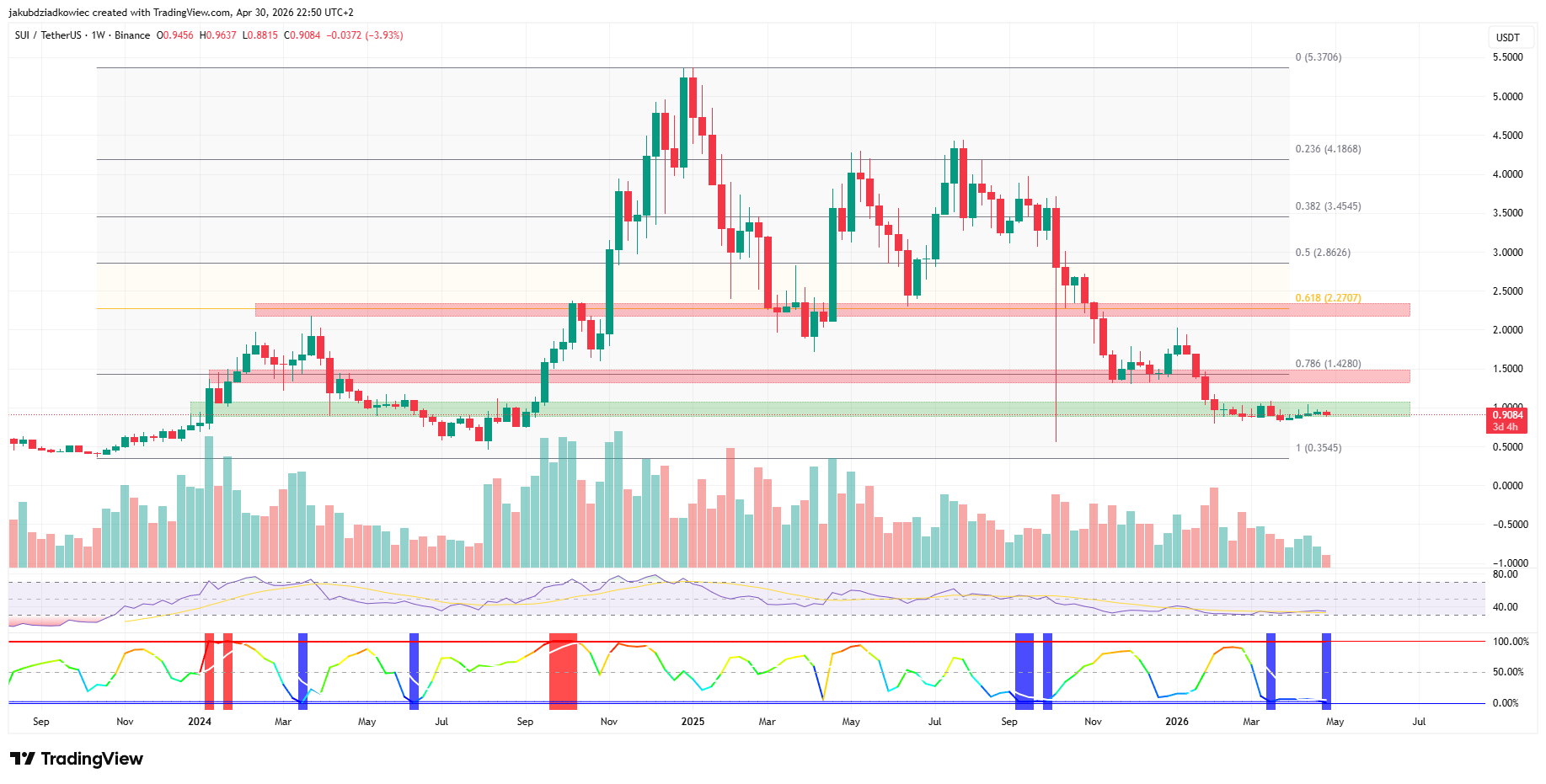SUI weekly chart 