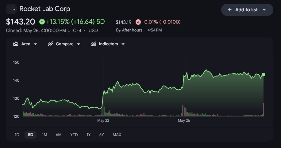RKLB Stock Surged Over 13%
