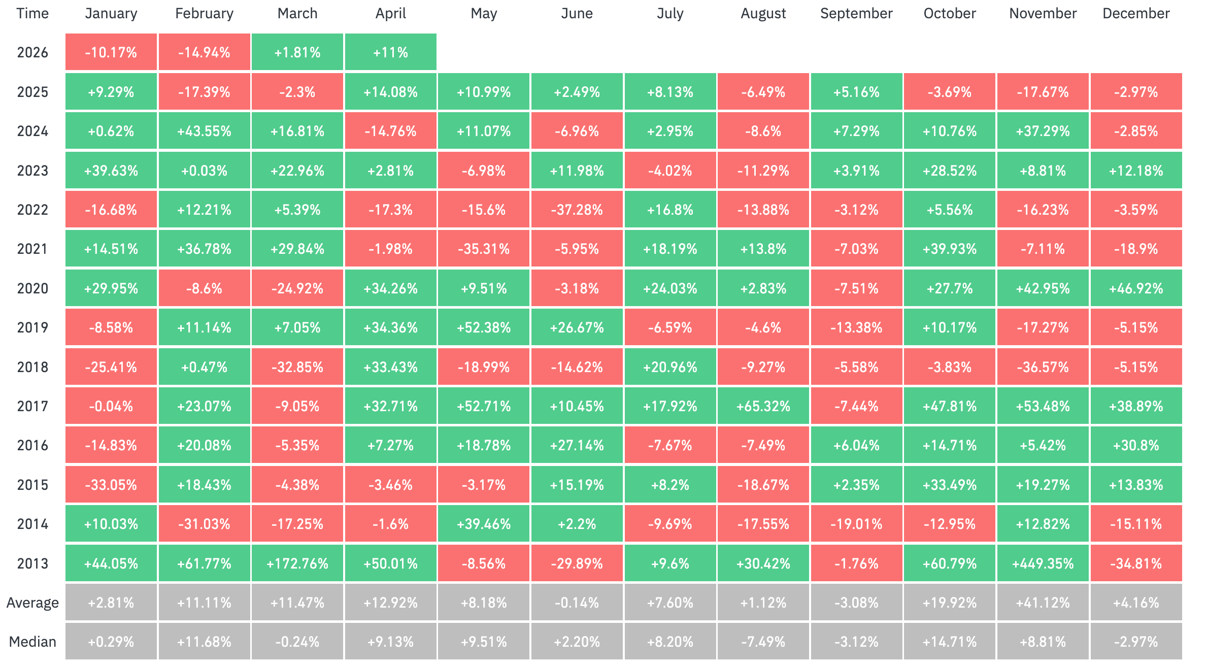 Bitcoin Price Monthly Returns