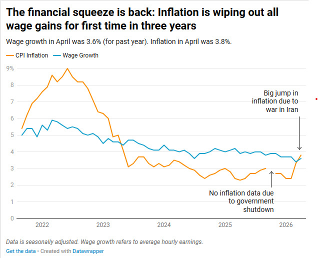 Inflation beats wage growth in the US for the first time in three years 