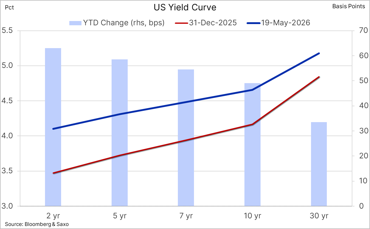 US-yield-curve-data US yield curve data