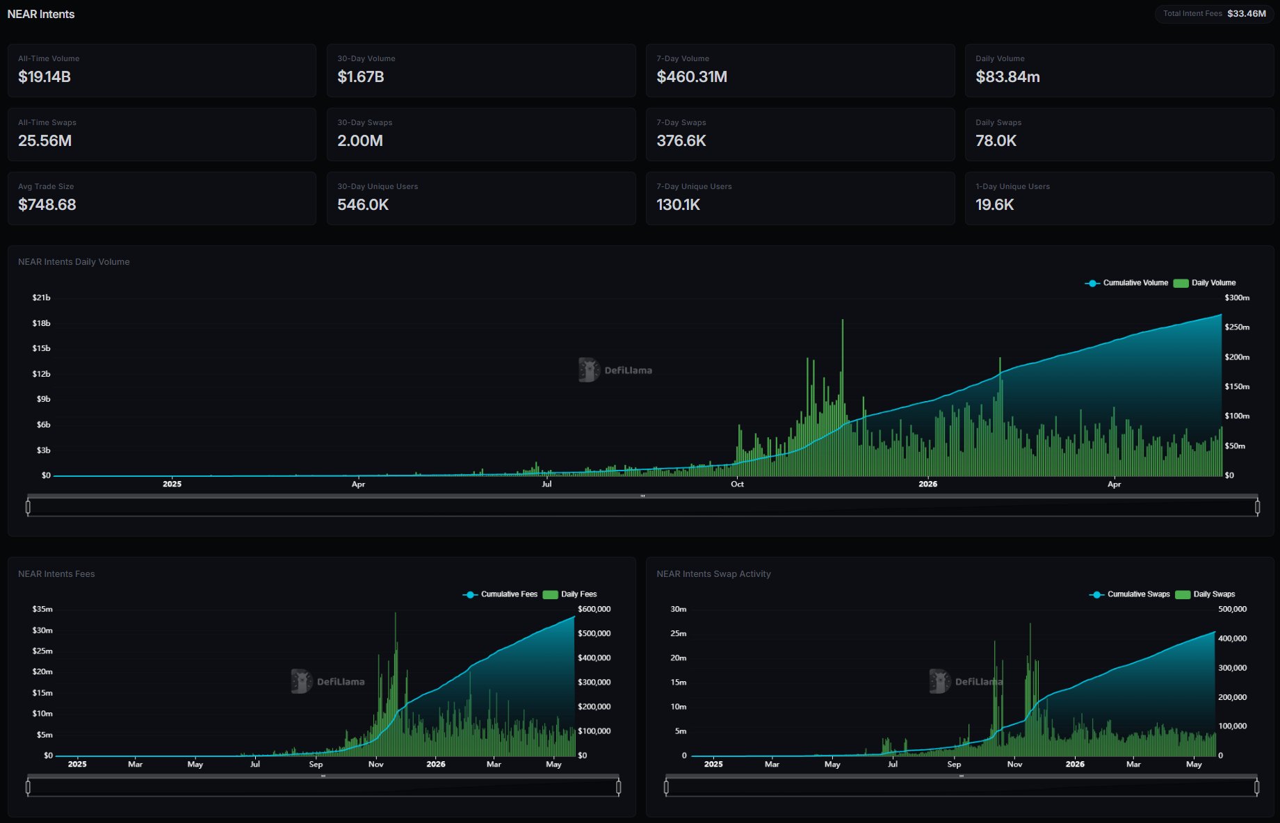 NEAR Intents have generated over $33M in fees since launch