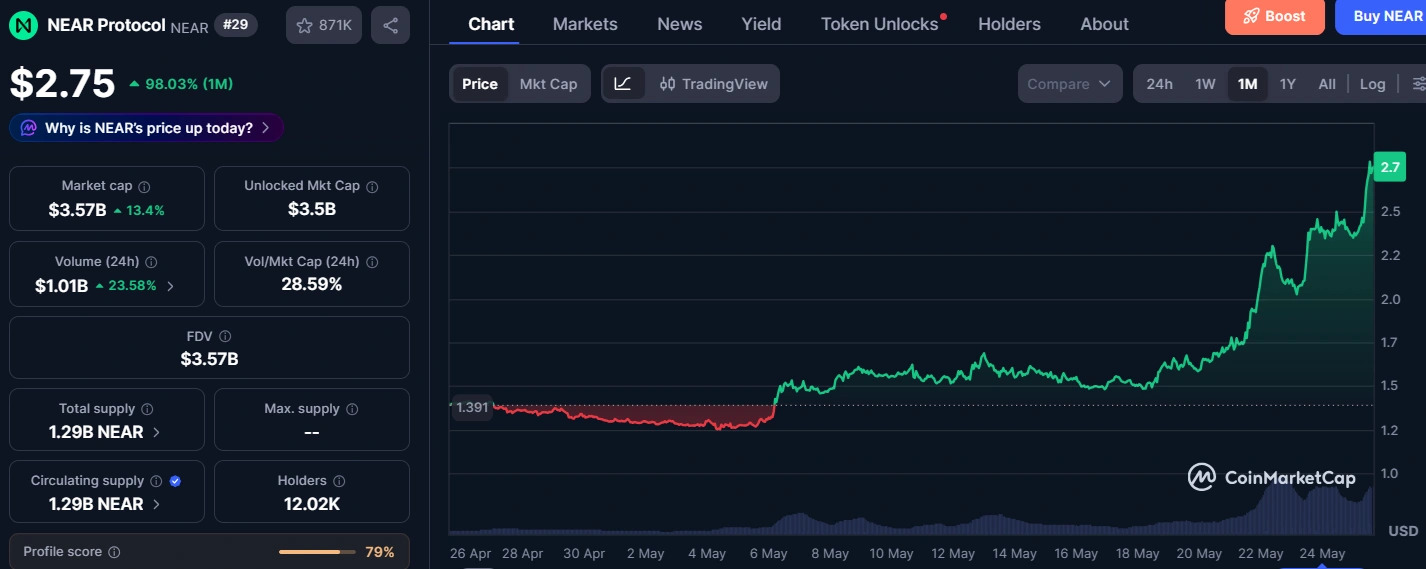 NEAR token is up more than 75% over the last week