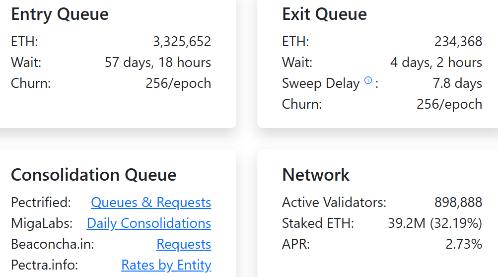 Over-39-million-Ether-is-currently-staked Over 39.2 million Ether is currently staked