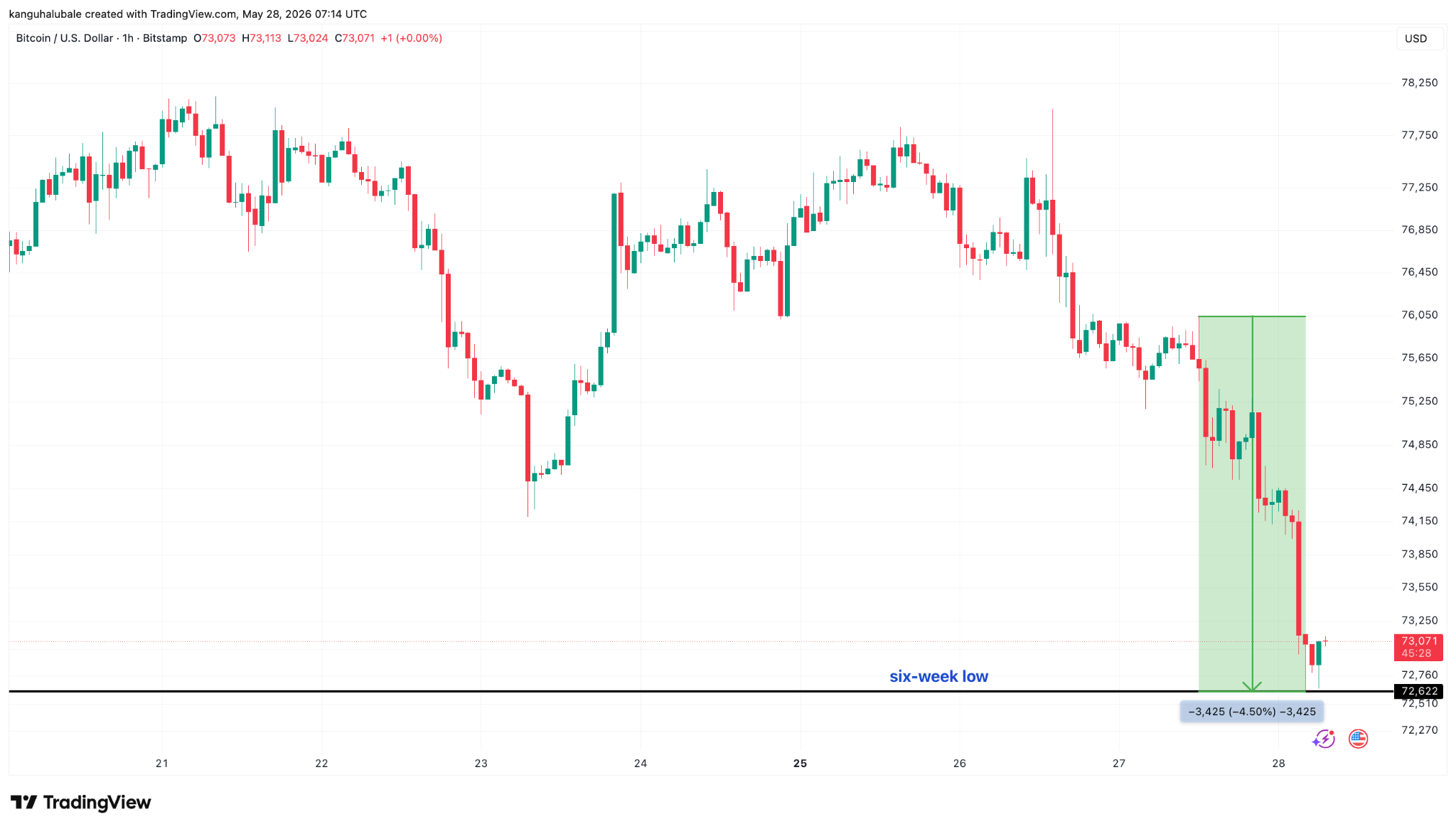 BTC-USD-one-hour-chart BTC/USD one-hour chart