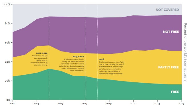The-erosion-of-internet-freedom-over-the-past-15-years The erosion of internet freedom over the past 15 years