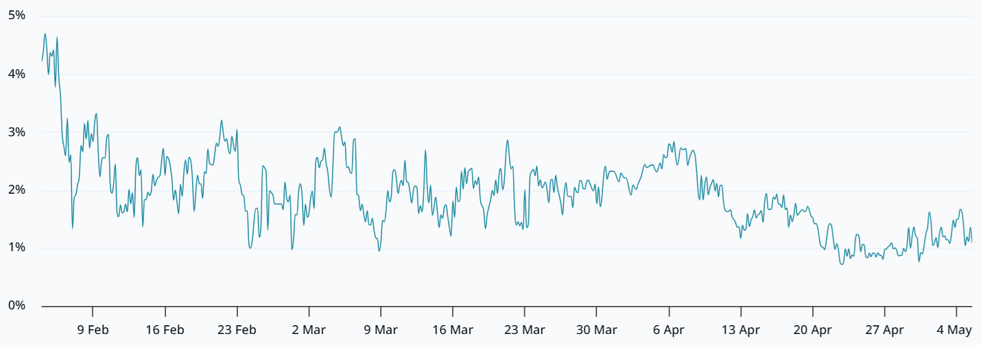 Bitcoin two-month futures basis rate