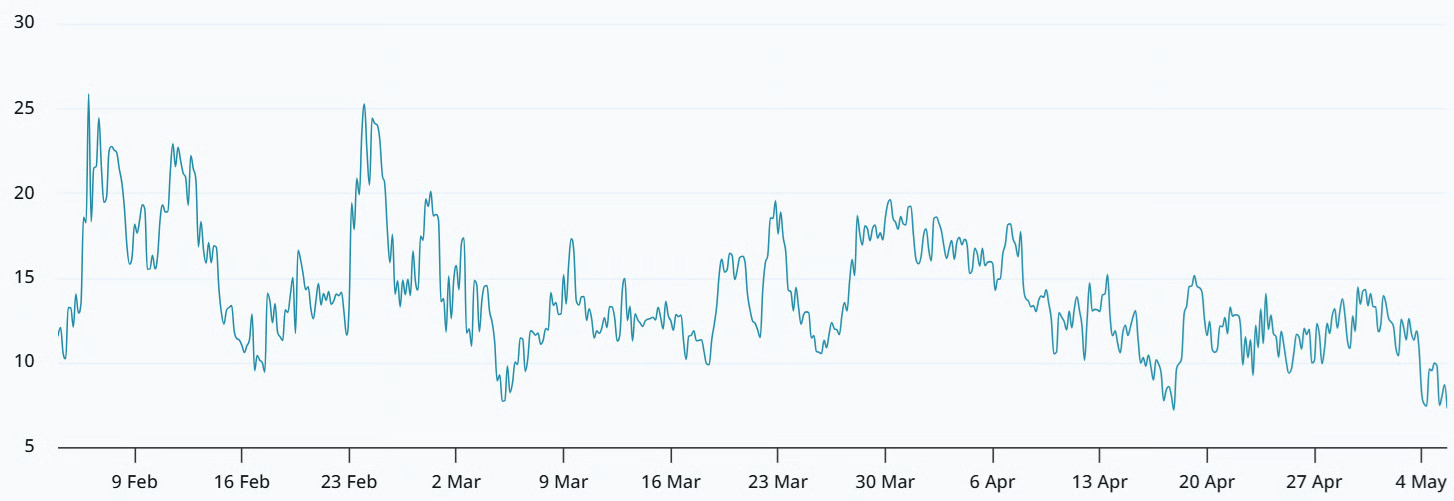Bitcoin 30-day options delta skew