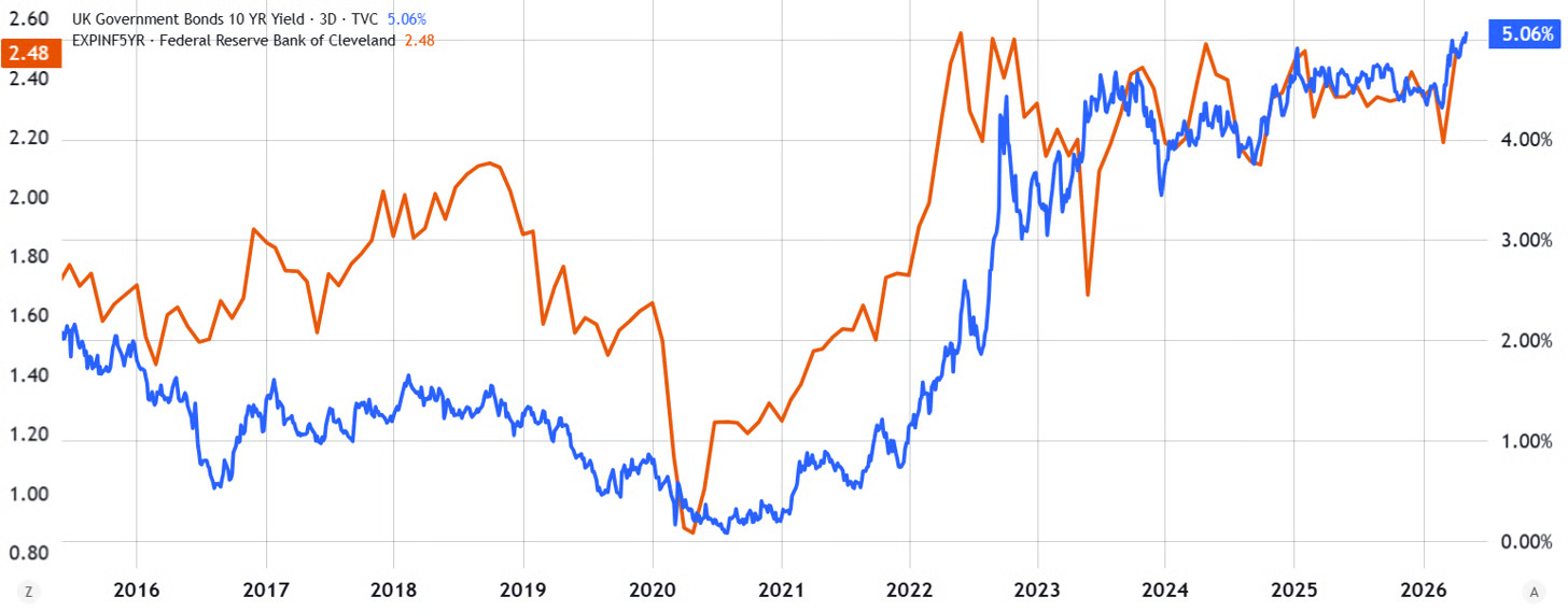 US five-year inflation expectation 
