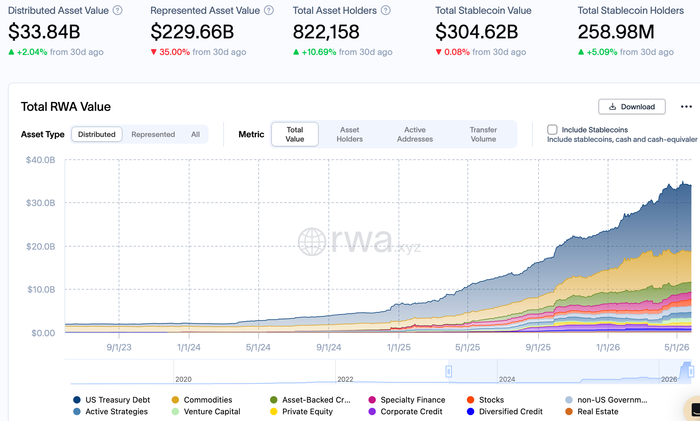 The-tokenized-real-world-asset-market-is-approaching-34-billion The tokenized real-world asset market is approaching 34 billion