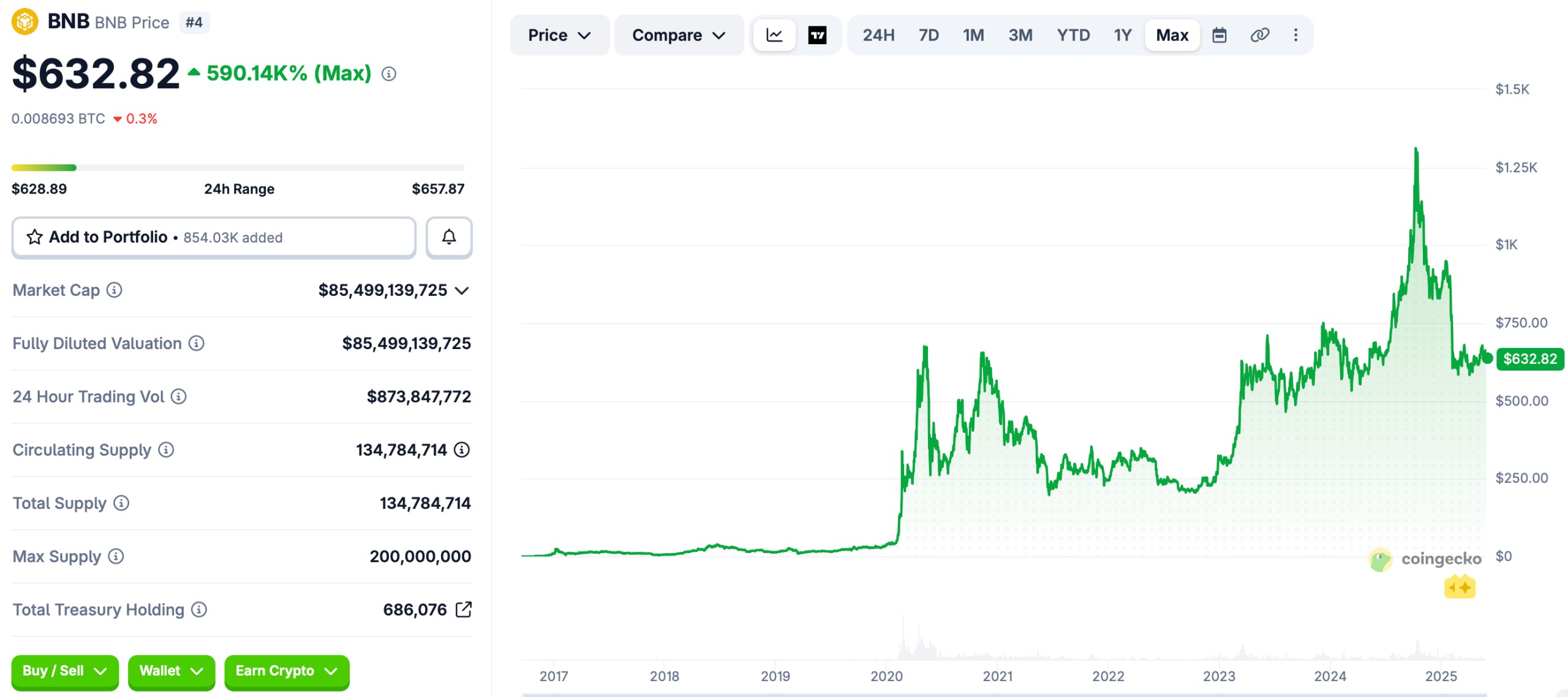 BNB-Price-Performance BNB Price Performance