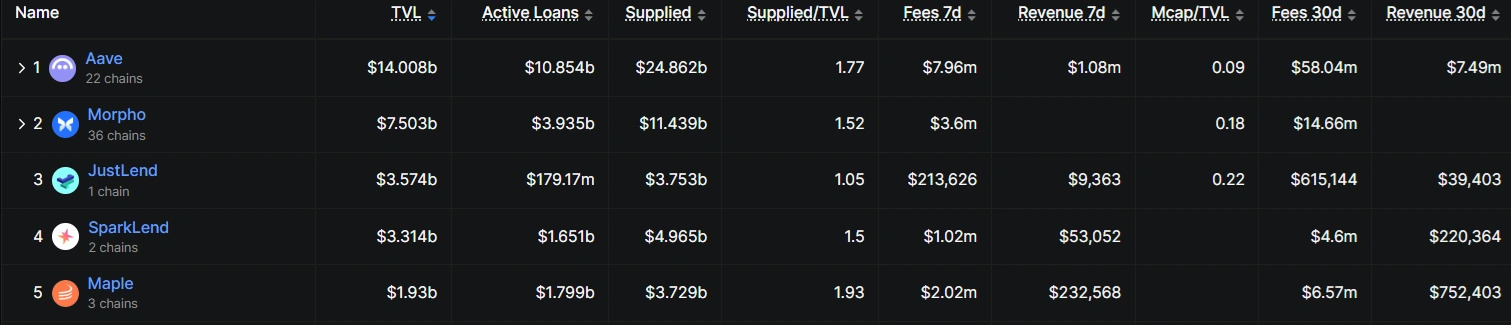 Aave leads all other lending protocols