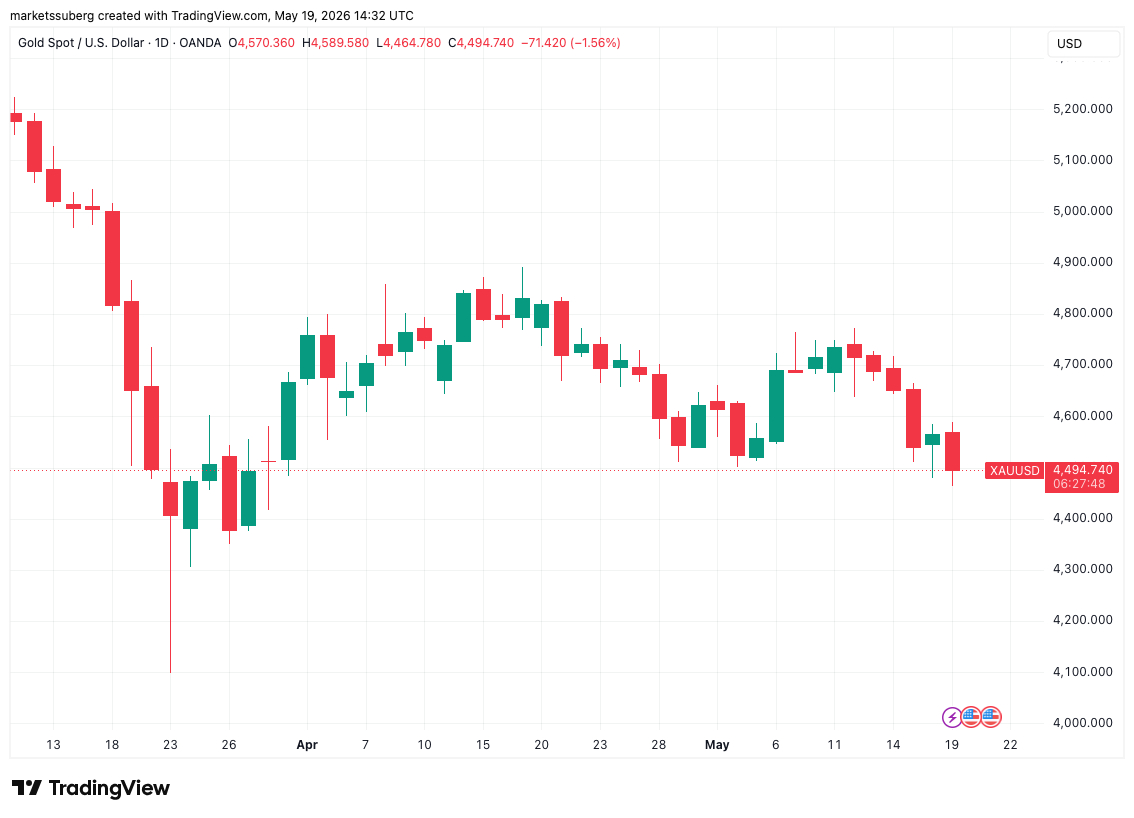 XAU-USD-one-day-chart XAU USD one-day chart