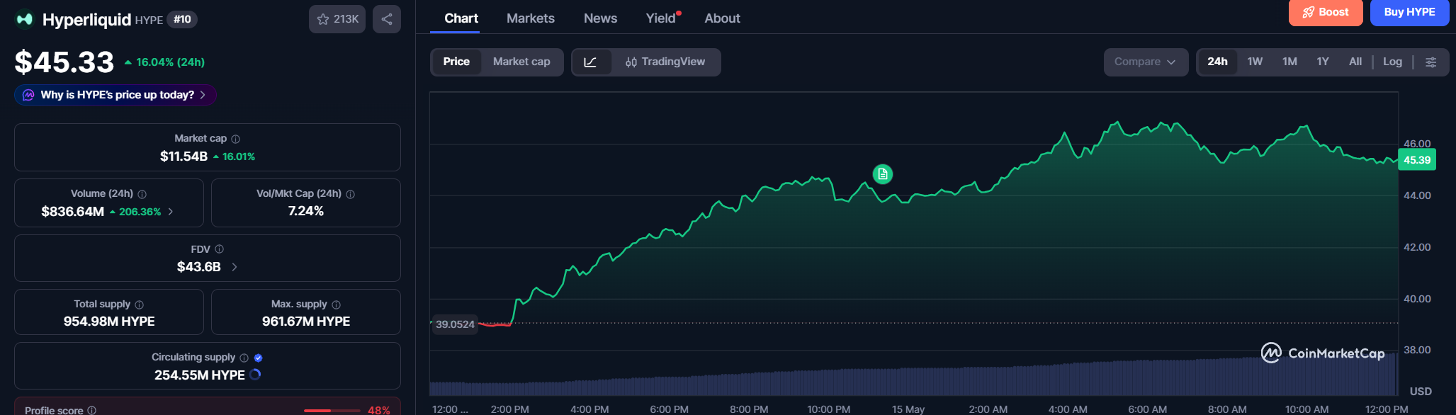 Hyperliquid Price Performance