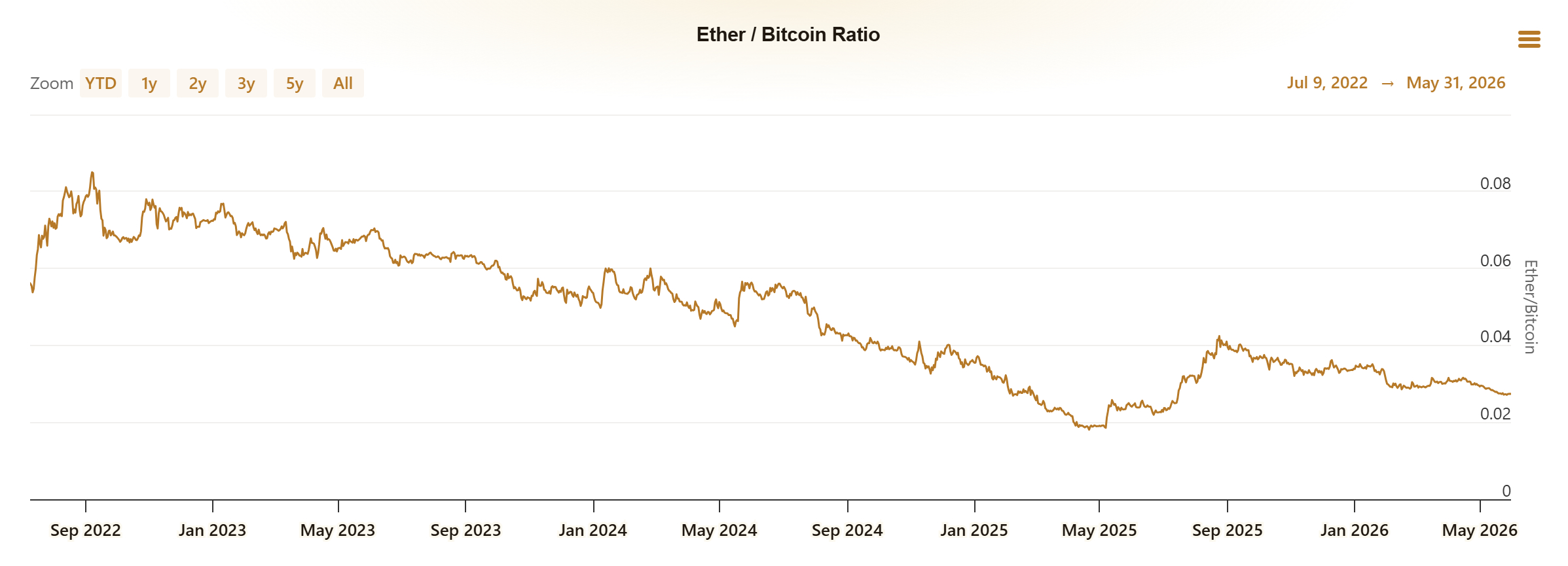 Ethereum-to-Bitcoin-Ratio Ethereum to Bitcoin Ratio