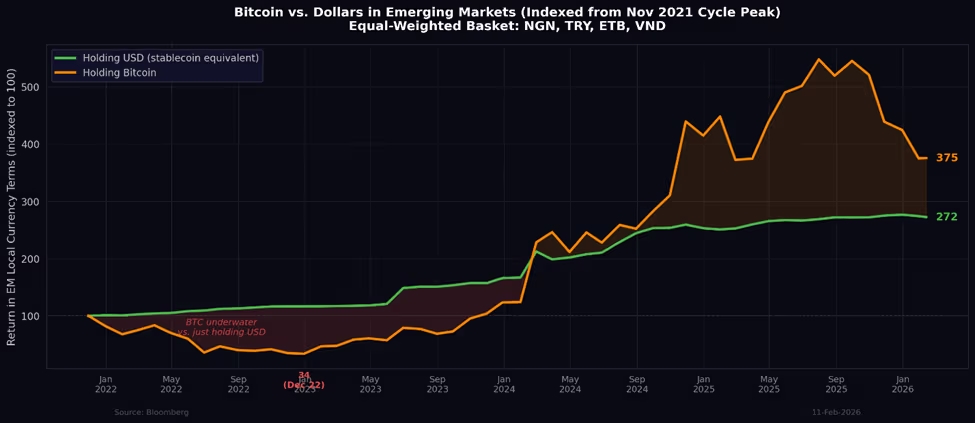 Bitcoin-vs-dollars-in-emerging-markets Bitcoin vs dollars in emerging markets