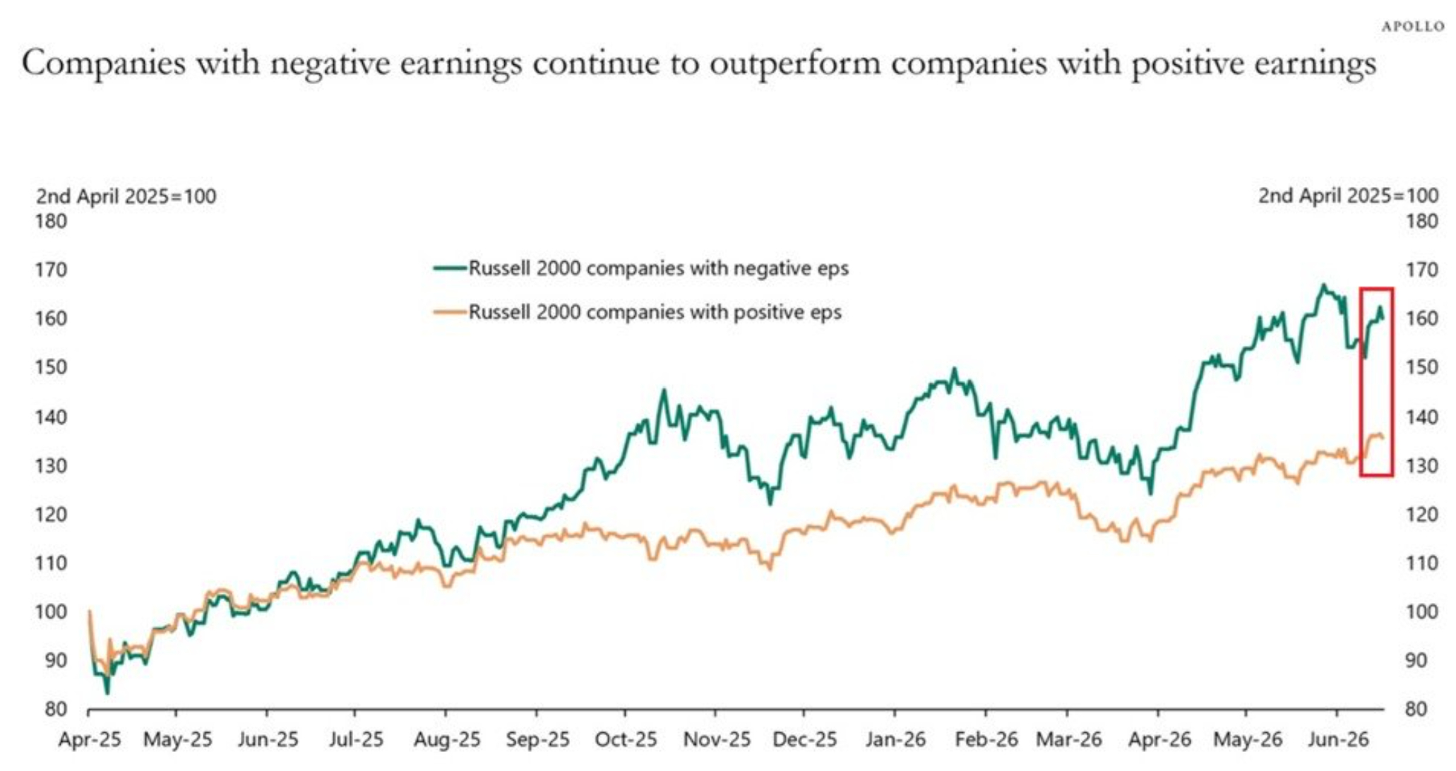 Unprofitable companies are outperforming the market