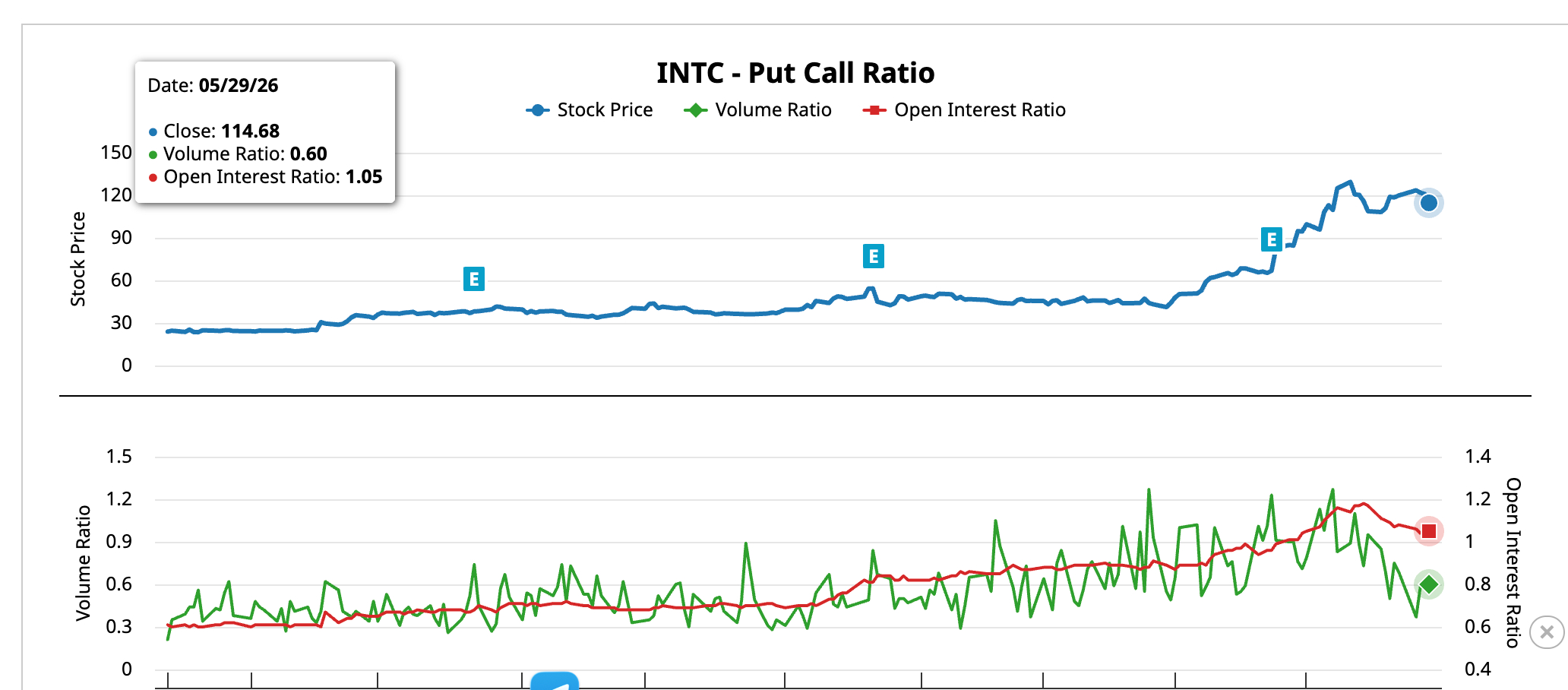 Intel-Put-Call-Ratio Intel Put-Call Ratio