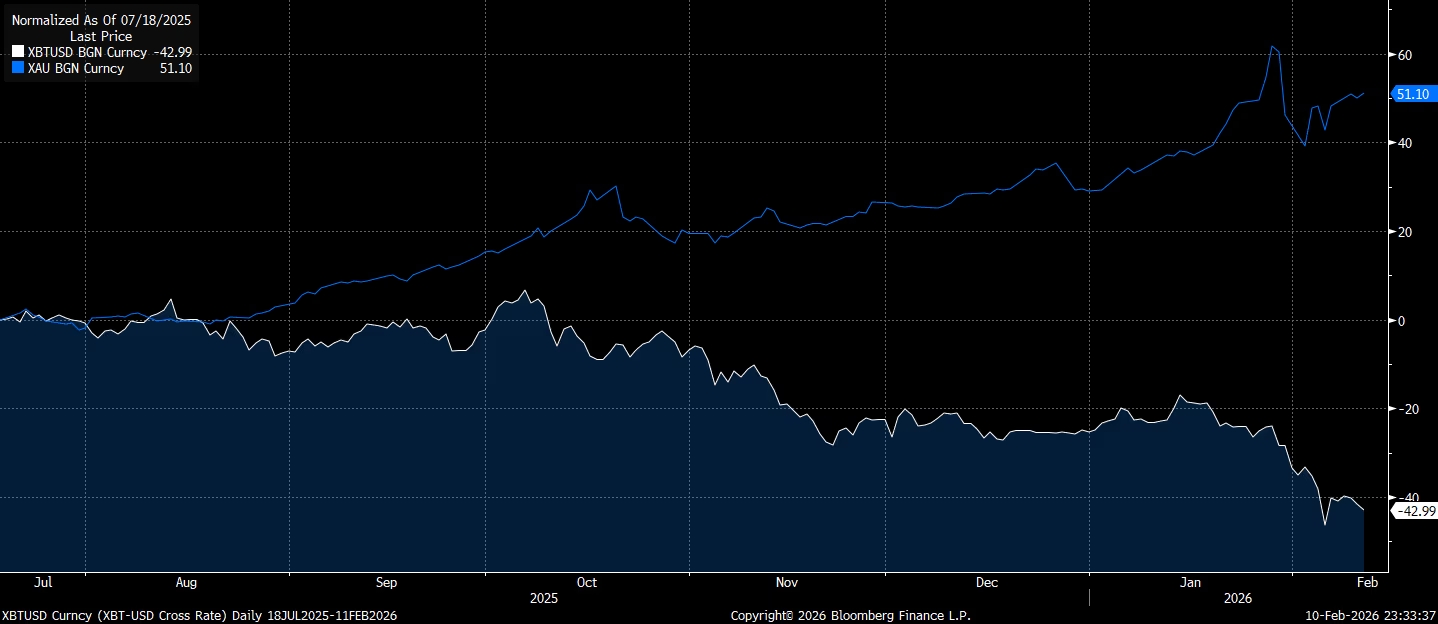 Normalized-performance-of-bitcoin-vs-Gold Normalized performance of bitcoin vs Gold