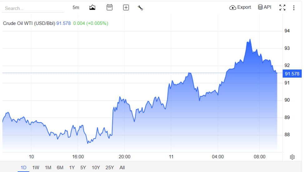 Oil-prices-rose-over-93-on-the-latest-attacks Oil prices rose over 93 on the latest attacks